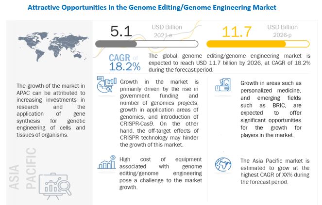 Image for Genome Editing Market : Size, Share, Growth, Key Players and Industry Outlook with ID of: 5270489
