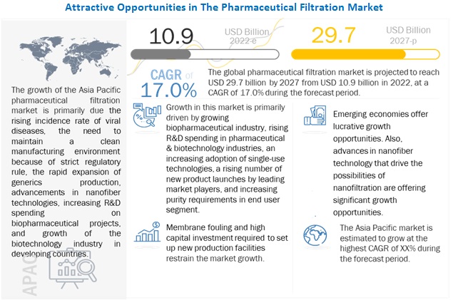 Image for Which product segment dominates the Pharmaceutical Filtration market? with ID of: 5274004