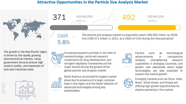 Image for What is the expected addressable market value of global particle size analysis market over a 5-year period? with ID of: 5274067