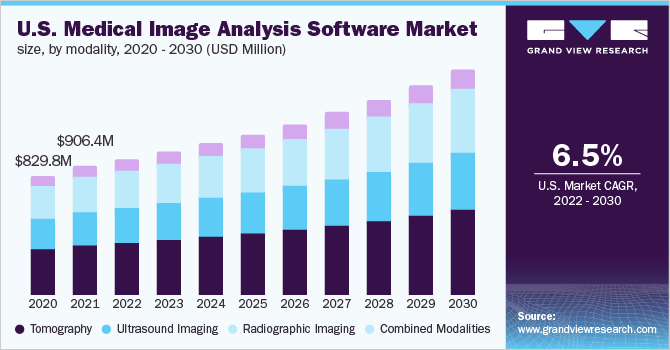 Image for Medical Image Analysis Software Market Worth $5.49 Billion By 2030 with ID of: 5274497