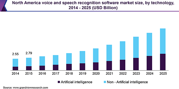 Image for Voice And Speech Recognition Software Industry Size, Share, Trend & Forecast 2019 to 2025. with ID of: 5275343