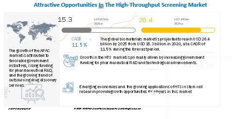 Image for Which product & service segment dominates in the High-throughput screening market? with ID of: 5276905