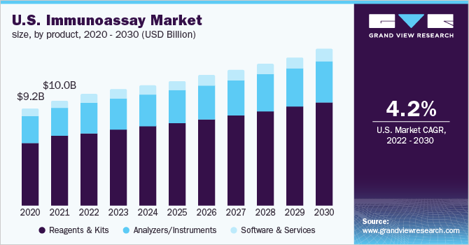 Image for Immunoassay Market Size Worth $36.7 Billion By 2028 with ID of: 5277082