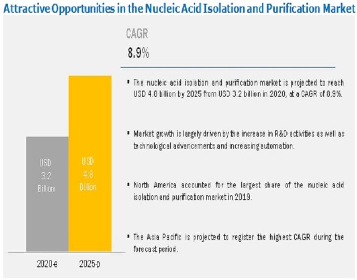Image for Nucleic Acid Isolation and Purification Market: Technological advancements and Developments with ID of: 5277101