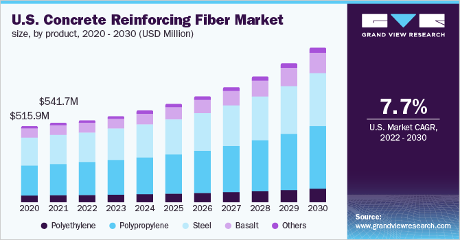 Image for Concrete Reinforcing Fiber Market Share, Growth, Trend Analysis and Forecast from 2022 to 2030 with ID of: 5277885