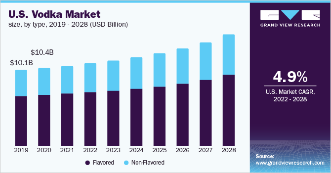 Image for Vodka Market Size Worth $52.39 Billion By 2028 | CAGR 5.5% with ID of: 5278649
