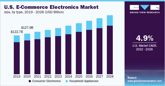 Image for E-Commerce Electronics Market Worth $856.4 Billion By 2028 with ID of: 5278746