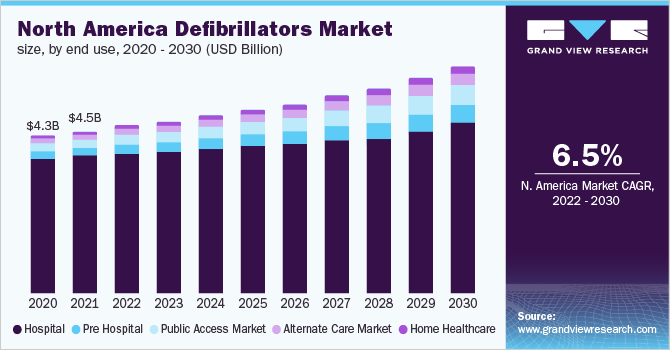 Image for Defibrillators Market Current Development Status & Growth Opportunities Highlighted During Forecast Period 2022 to 2030 with ID of: 5281766