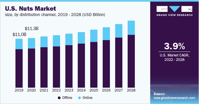Image for Nuts Market Size Worth $74.05 Billion By 2028 with ID of: 5284014