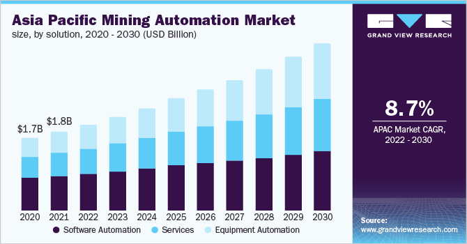 Image for Mining Automation Market Size Worth $8.6 Billion By 2030 with ID of: 5285249