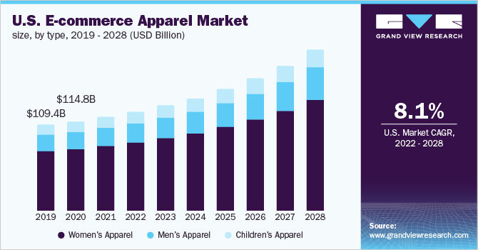 Image for E-commerce Apparel Market Size Worth $941.0 Billion By 2028 with ID of: 5286537