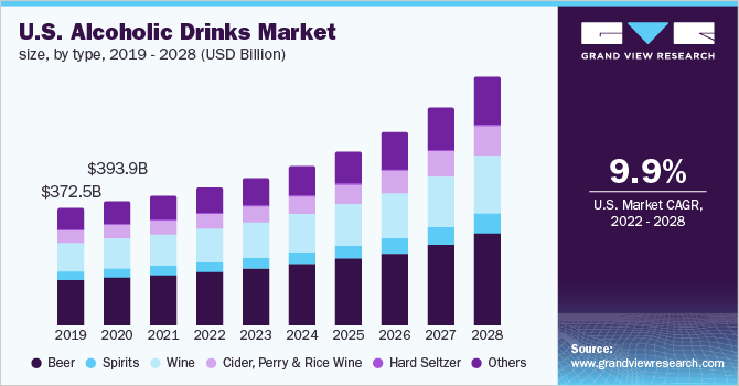 Image for Alcoholic Drinks Market Size Worth $2,877.2 Billion By 2028 with ID of: 5286589