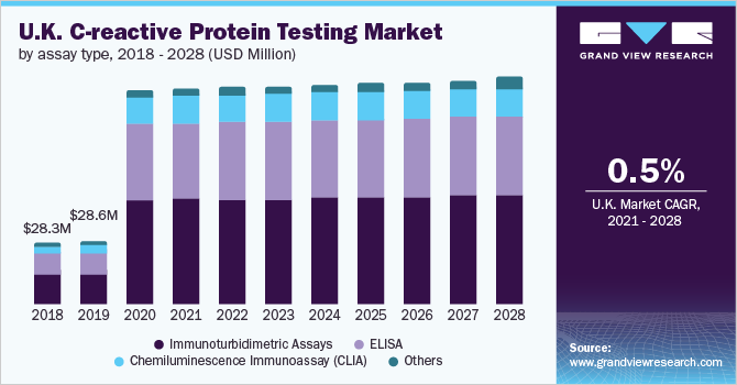 Image for C-reactive Protein Testing Market Projected To Witness Swift Growth In Future with ID of: 5287527