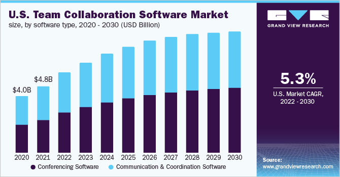 Image for Team Collaboration Software Market Worth $56.67 Billion By 2030 with ID of: 5287817