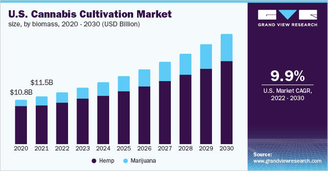 Image for Cannabis Cultivation Market Witness Highest Growth in near future with ID of: 5289679