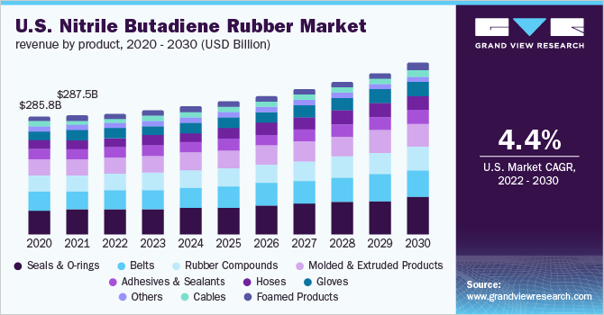 Image for Nitrile Butadiene Rubber Market Set to Surge Significantly During 2022 - 2030 with ID of: 5290868