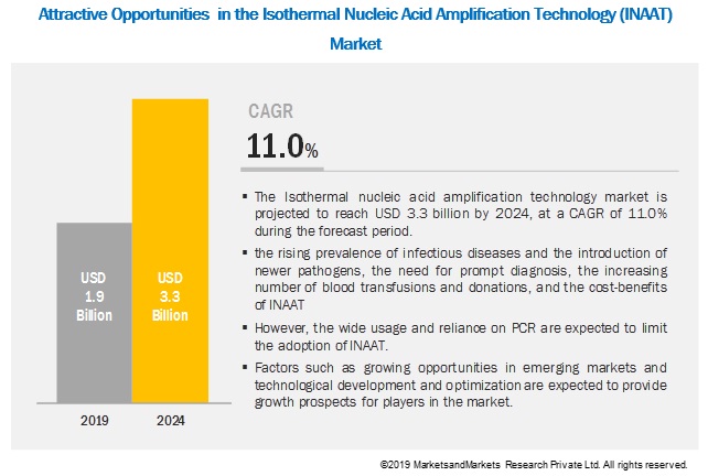 Image for What are the major drivers and challenges in the Isothermal Nucleic Acid Amplification Technology  market? with ID of: 5292363