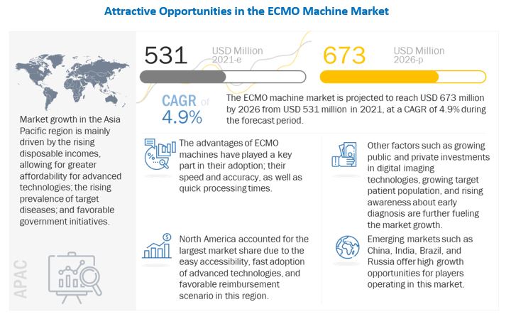 Image for ECMO Machine Market : Top Segments, Future Growth and Business Analysis with ID of: 5293406