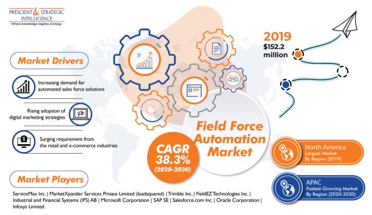 Image for Field Force Automation Market Expected to Experience Attractive Growth through 2030 with ID of: 5293743