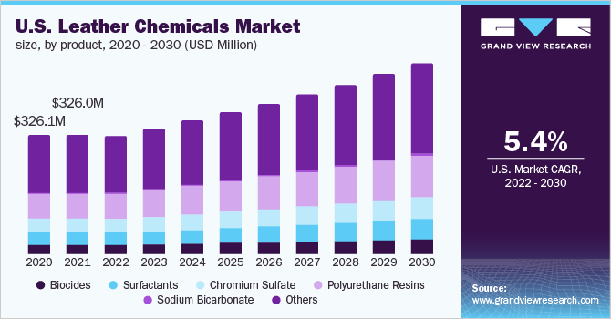 Image for Leather Chemicals Market Analysis Including Growth, Trends And Forecasts 2022 to 2030 with ID of: 5294792