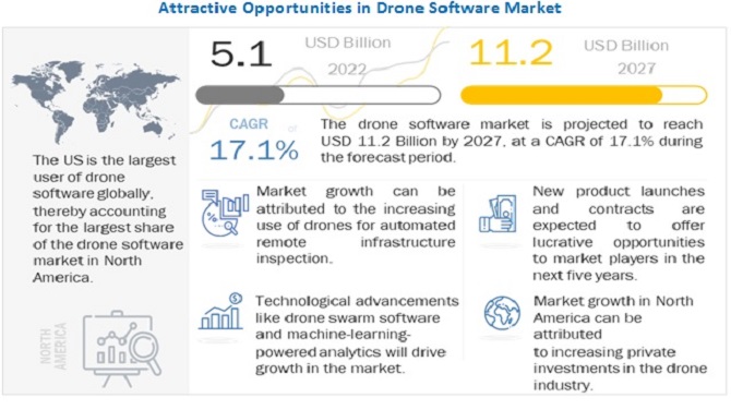 Image for Drone Software Market Growth Factors, Opportunities, Ongoing Trends and Key Players 2027 with ID of: 5297890