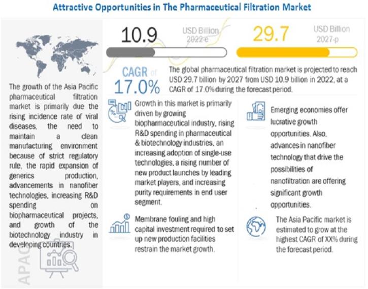 Image for Pharmaceutical Filtration Market: Trends and Developments with ID of: 5301947