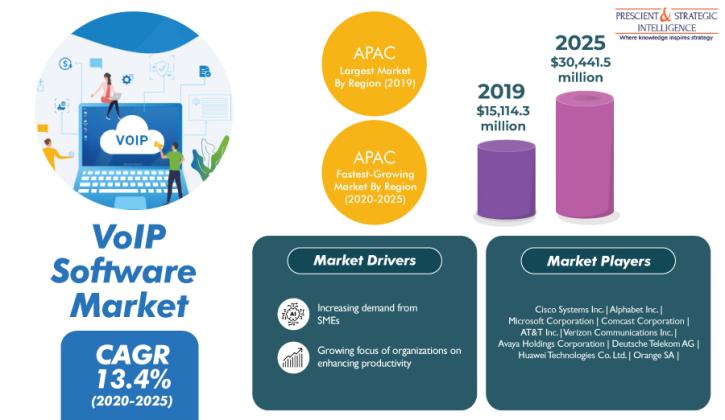 Image for VoIP Software Market Size SWOT analysis and Key Business Strategies, Demand & Forecast – 2025 with ID of: 5303256
