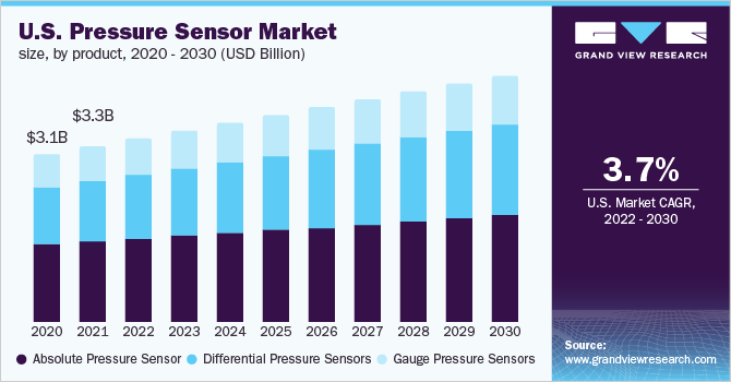 Image for Pressure Sensor Market Size, Share, Trend  & Forecast  2022 to 2030 with ID of: 5305261