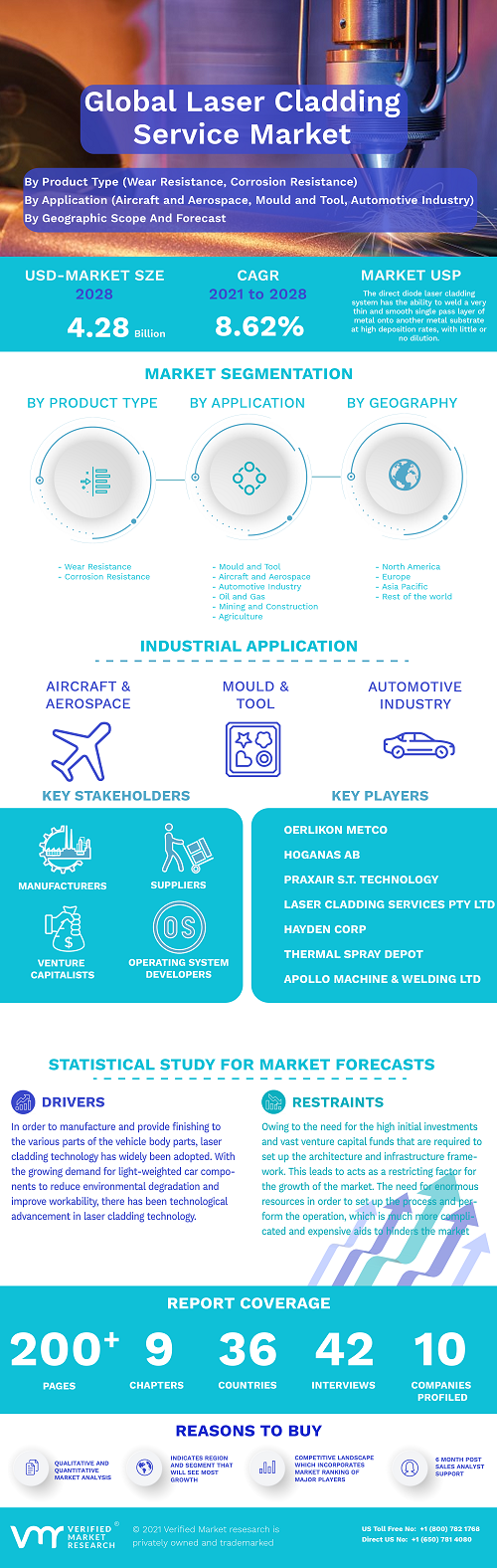 Image for Laser Cladding Service Market Size By Product Type, By Application, By Geographic Scope And Forecast with ID of: 5306615