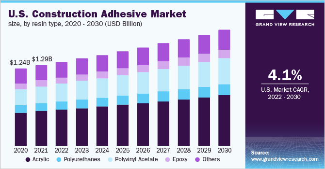 Image for Construction Adhesive Market Recent Trends and Developments Analysis from 2022 to 2030. with ID of: 5310766