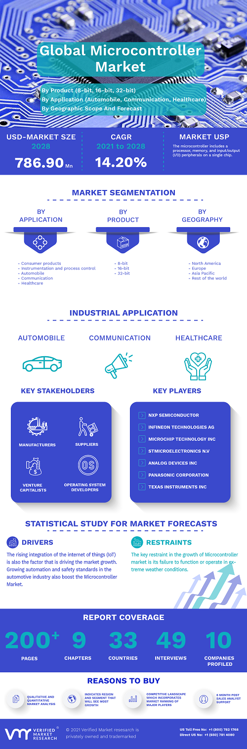 Image for Microcontroller Market Size By Product (8-bit, 16-bit, 32-bit), By Application, By Geographic Scope And Forecast with ID of: 5316713
