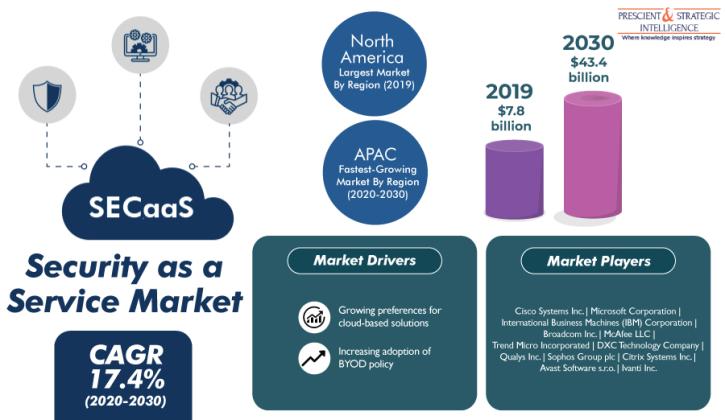 Image for Security as a Service Market Projected to Gain Significant Value by 2030 with ID of: 5320859