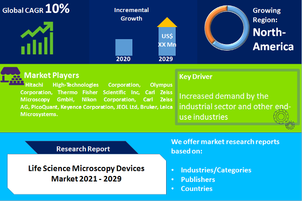 Image for Life Science Microscopy Devices Market Forecast To 2030 with ID of: 5320937