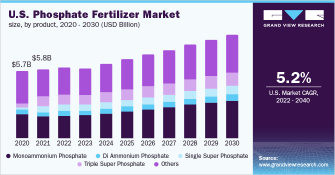 Image for Phosphate Fertilizer Market will grow significantly owing to the factors such as increased demand from agricultural producers for a fertilizer with ID of: 5324176