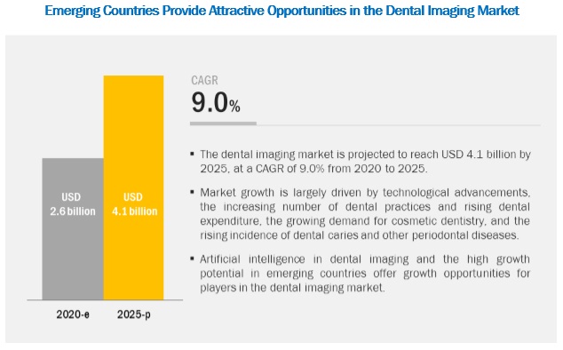 Image for Which application segments in the dental imaging market are likely to witness increasing utilization? with ID of: 5327653