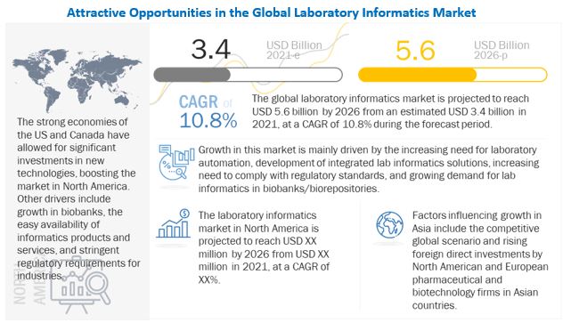 Image for Laboratory Informatics Market : Size, share, Trends, Top Players and Forecast with ID of: 5334392