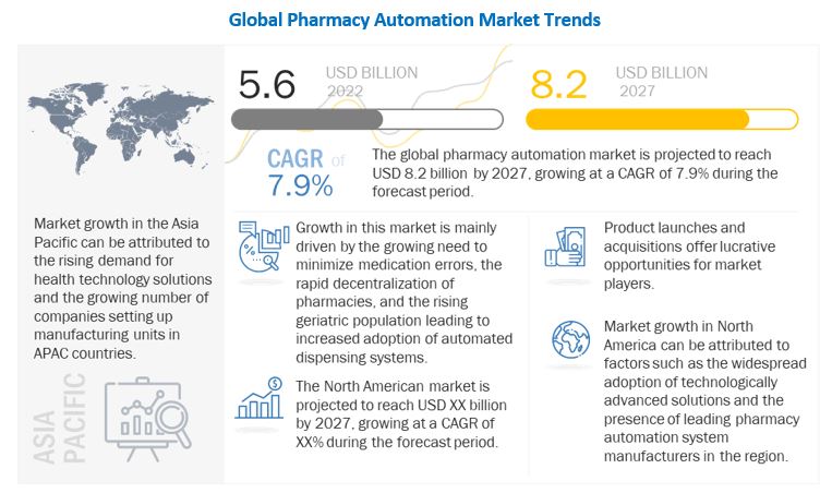 Image for Pharmacy Automation Market Size, End-User Analysis and Forecast Report till 2027 with ID of: 5335227