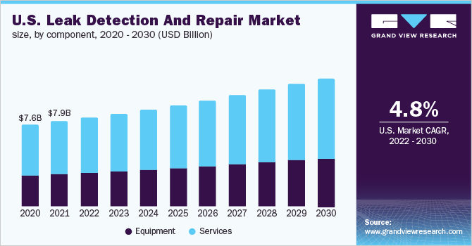Image for Leak Detection And Repair Market is Flourishing With Healthy CAGR by 2030 with ID of: 5343071