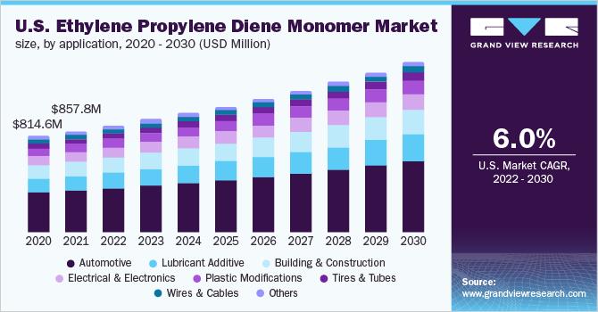 Image for Ethylene Propylene Diene Monomer Market  Demand, Recent Trends and Developments Analysis to 2030 with ID of: 5343082