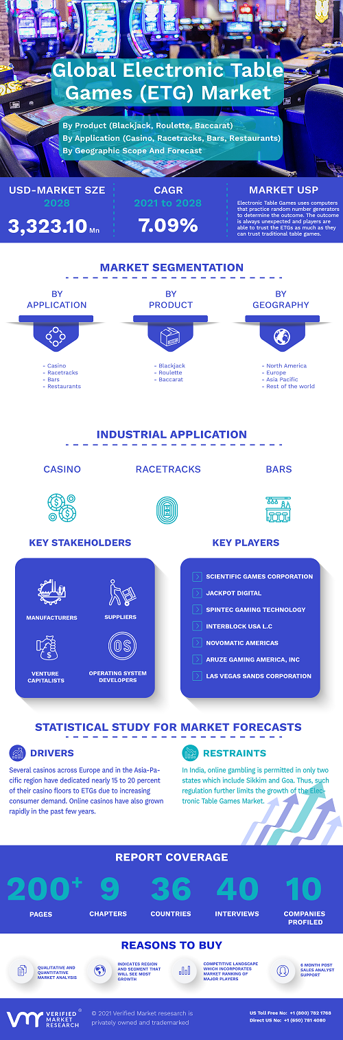 Image for Electronic Table Games (ETG) Market Size By Product, By Application, By Geographic Scope And Forecast with ID of: 5355791