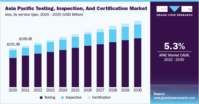 Image for Testing, Inspection, And Certification Market Worth $491.3 Billion By 2030 with ID of: 5355883