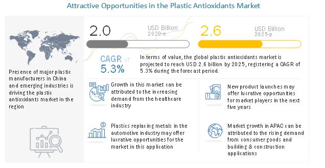 Image for Plastic Antioxidants Market will Possibly Surpass a Value of US$ 2.6 Billion by 2025, MarketsandMarkets™ Study with ID of: 5357106