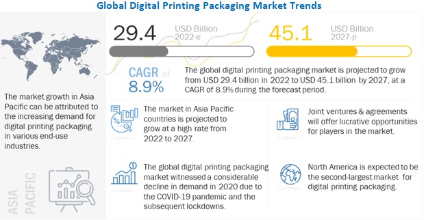 Image for Digital Printing Packaging Market Recovers Post-COVID, Reveals a MarketsandMarkets™ Research Report with ID of: 5360377