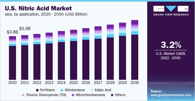 Image for Nitric Acid Market Worth $35.9 Billion By 2030 | CAGR: 2.3% with ID of: 5361565