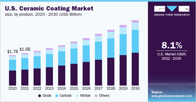 Image for Ceramic Coating Market Size is Estimated to Witness 7.8% CAGR till 2030 with ID of: 5361613