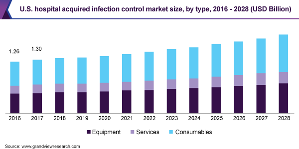 Image for Hospital Acquired Infection Control Market  Overview Highlighting Major Drivers, Trends to 2028 with ID of: 5369008
