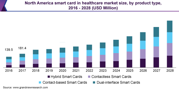 Image for Smart Card In Healthcare Market Set to Witness Explosive Growth by 2028 with ID of: 5369029