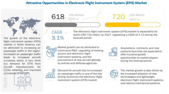 Image for Electronic Flight Instrument System (EFIS) Market is Projected to Grow $720 Million by 2027 with ID of: 5369582