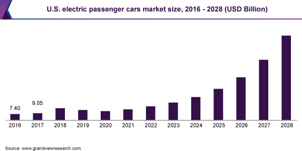 Image for Electric Passenger Cars Market  Enormous Growth with Recent Trends & Demand to 2028 with ID of: 5371351