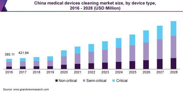 Image for Asia Pacific Medical Device Cleaning Market to Witness Astonishing Growth with Key Players with ID of: 5371379